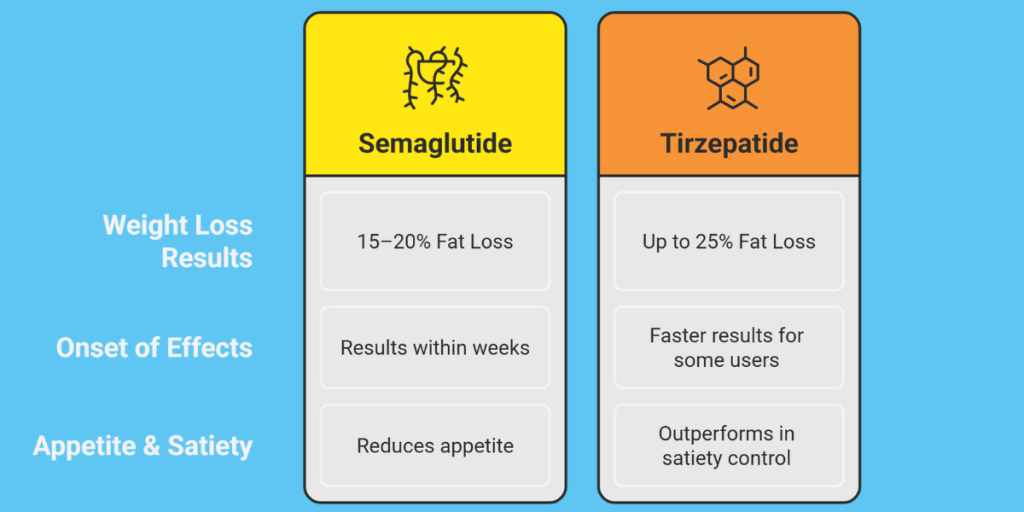 Comparison of Semaglutide and Tirzepatide for weight loss, highlighting differences in effectiveness, speed, and appetite control.